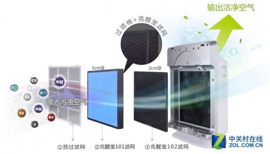 自带空气净化的空调 五分钟带你了解真相