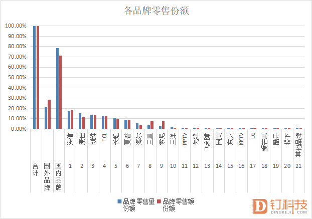 5月彩电线下市场:海信领跑传统五强