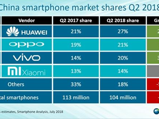 华米Ov份额超8成,vivo猛增30%,魅族锤子们还咋活?
