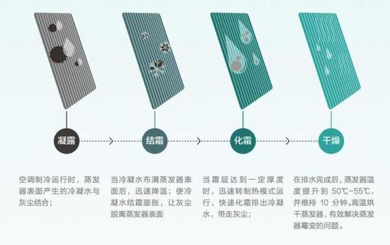 自清洁空调工作原理