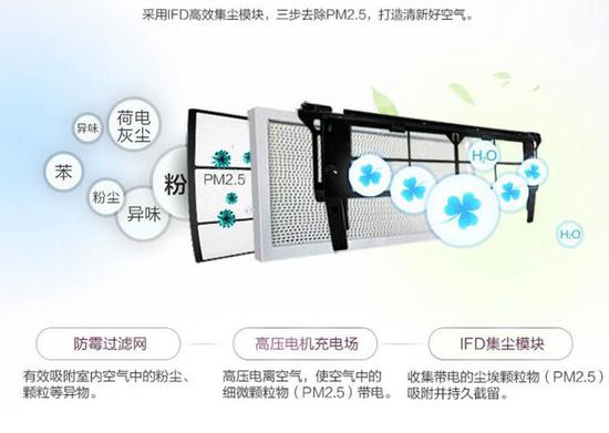 空调除PM2.5原理