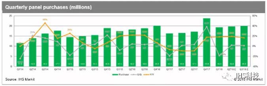 面板制造商5月清库存 准备第三季度提价