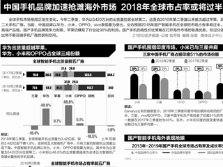 中国手机“华米OV”抢食欧洲市场须树立高端形象