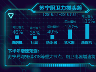 中怡康:苏宁热水器销量破9000万