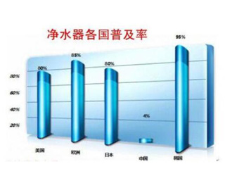 发达国家家用净水器普及率在80%以上 我国只有5%!