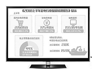销售量增长 销售额下降 彩电行业亟需“品质突围”