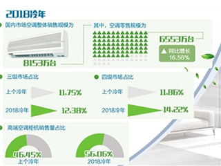 空调行业仍需增强核心竞争力