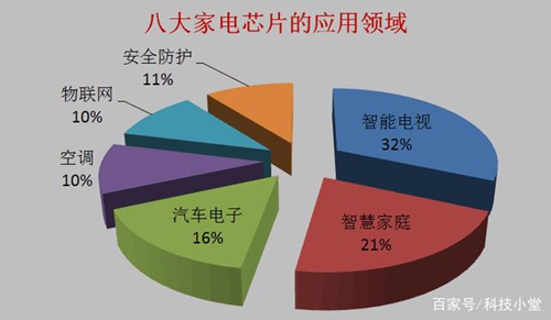 八大巨头抢滩芯片领域 这盘棋局到底有多大?