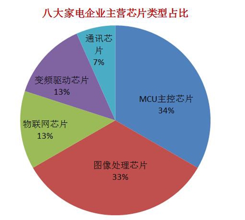八大巨头抢滩芯片领域 这盘棋局到底有多大?