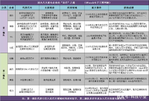 八大巨头抢滩芯片领域 这盘棋局到底有多大?