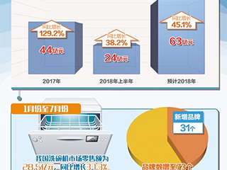 洗碗机有望成厨房“标配” 销售增速居厨电市场榜首