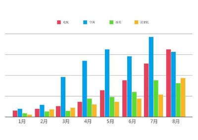 中央空调、洗碗机等中高端产品销量暴涨 县镇大数据彰显消费升级新需求