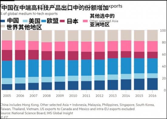  各地区中端高科技产业出口对比 图片来源：《金融时报》