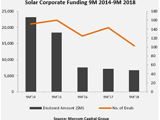 1-9月全球太阳能企业融资同比降5.6%至67亿美元