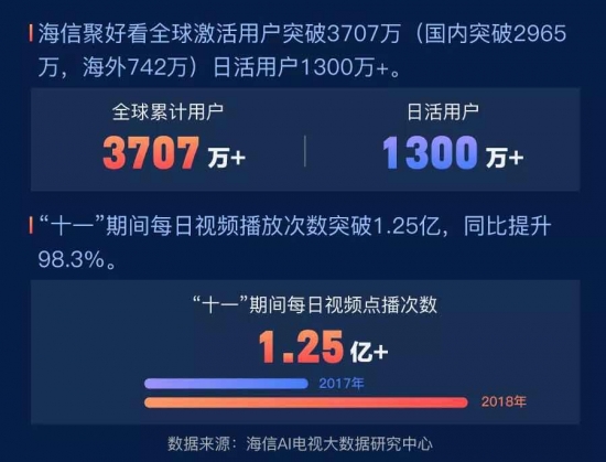 海信发布十一收视大数据:用户突破3707万