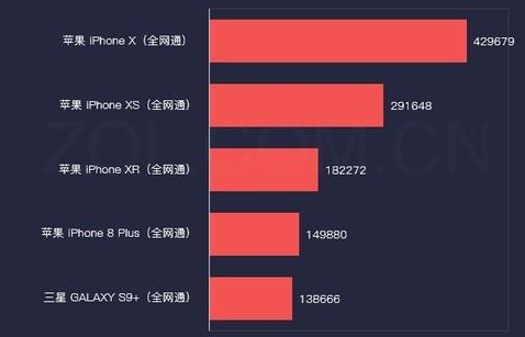 前五强占近50%份额 2018年Q3手机市场研究报告
