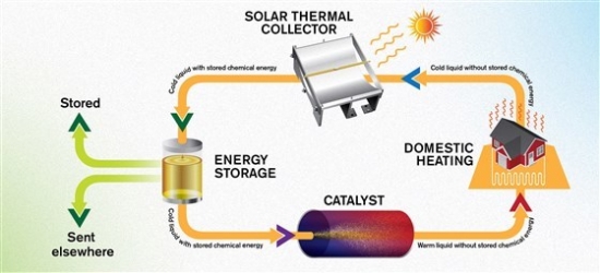 科学家们开发出太阳能热能燃料 把太阳能装进了储物罐