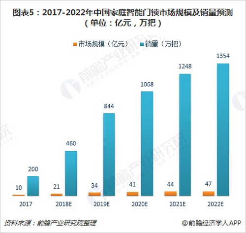 图表5：2017-2022年中国家庭智能门锁市场规模及销量预测(单位：亿元，万把) 