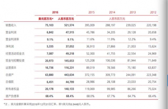 华为年报透露员工收入：2016年平均薪酬近60万