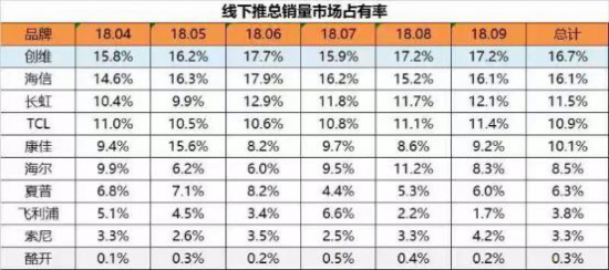响当当的国货,创维科技激发市场活力