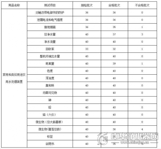 净水器质检