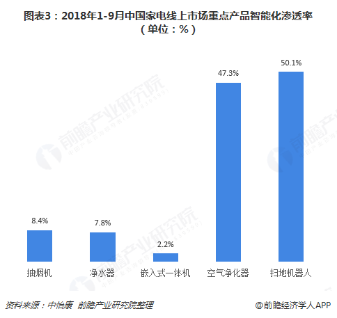 2018年1-9月中国家电线上市场重点产品智能化渗透率 
