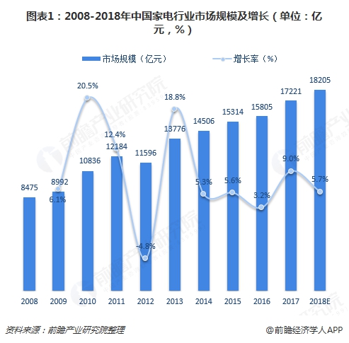 2008-2018中国家电行业市场规模及增长 