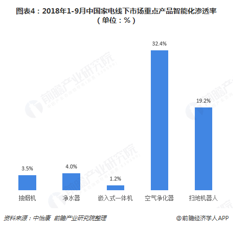 2018年1-9月中国家电线下市场重点产品智能化渗透率 