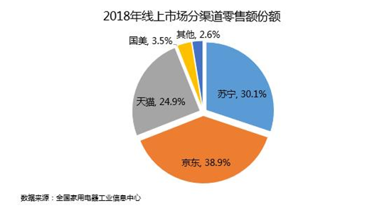 2018年线上市场分渠道零售额份额