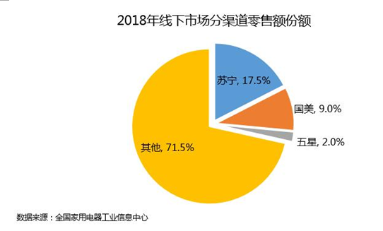 2018年线下市场分渠道零售额份额