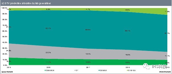 图二：2015~2019年液晶电视面板各世代线产能面积分配份额一览 