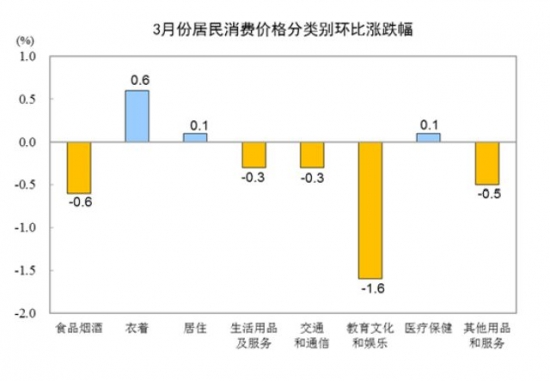 国家局:3月份全国居民消费价格同比上涨2.3%