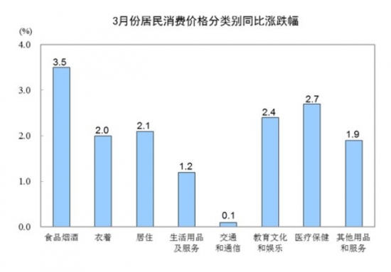 国家局:3月份全国居民消费价格同比上涨2.3%