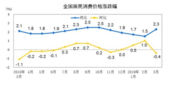 国家局:3月份全国居民消费价格同比上涨2.3%