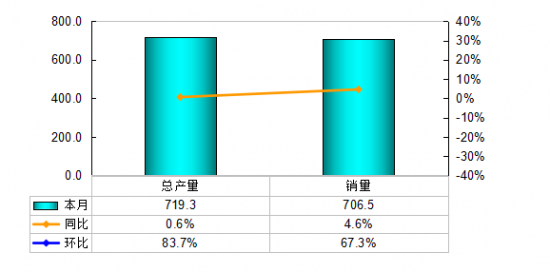 冰箱行业产销大幅度回升 3月出口猛增拉动行业出货增长4.6%