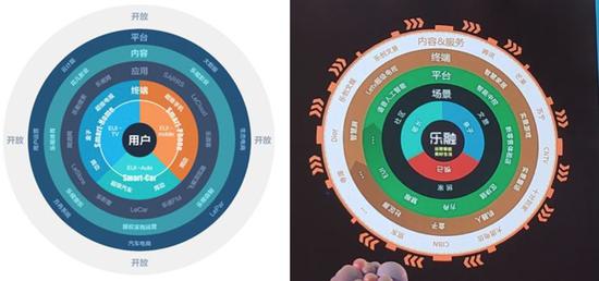 乐视生态（左）vs 乐融生态（右）