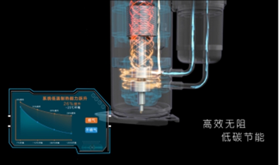空调能效新标准将纳入热风机,GMCC核芯压缩机高效应对