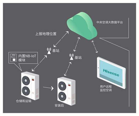 万物互联 海信物联网中央空调引领行业新生态