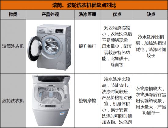 不会挑选洗衣机?其实只需关注这5点就够了