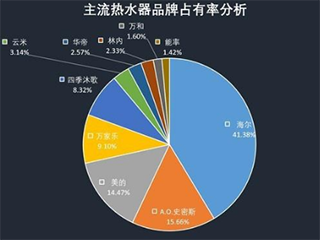 2019年1-5月热水器调研报告 云米冲击前五