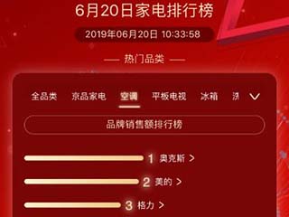 618大促,奥克斯空调继续“互联网销量第一”