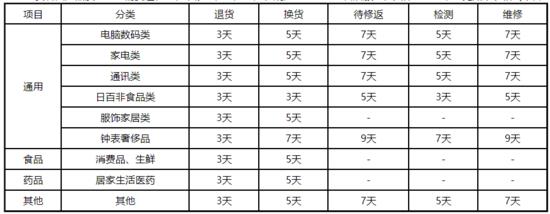 京东自营供应商售后规则:家电退货时效为3天