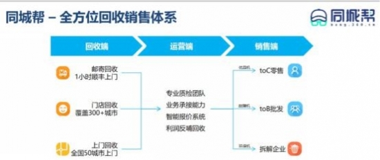 苏宁半年回收近百万台旧手机，这些手机最后都何去何从了呢？