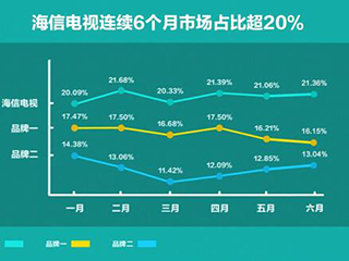 连续6个月市场占比超20%，海信改写中国彩电行业格局