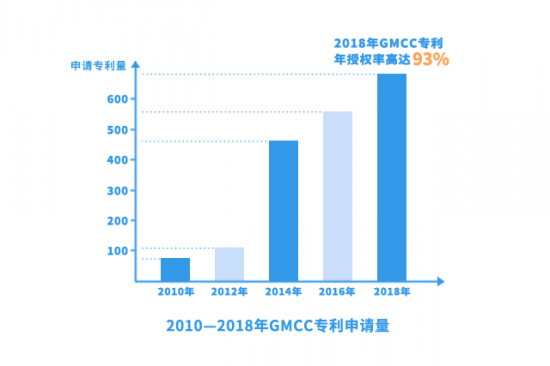 “技术咖”的底气——GMCC为每颗能效“芯”烙下专利印记