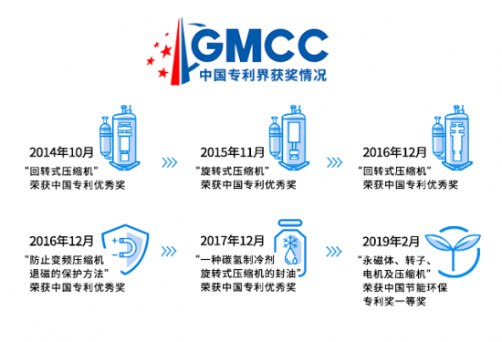 “技术咖”的底气——GMCC为每颗能效“芯”烙下专利印记