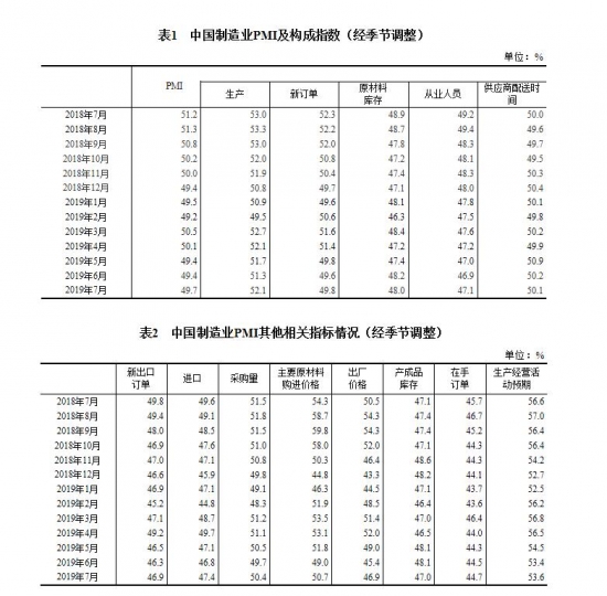 52北京pk10开奖记录,中国7月官方制造业PMI录得49.7 预期49.6