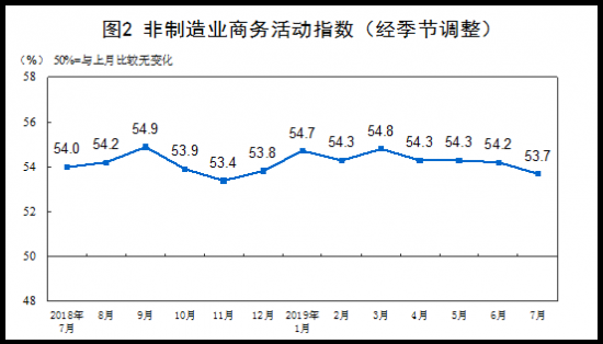 52北京pk10开奖记录,中国7月官方制造业PMI录得49.7 预期49.6