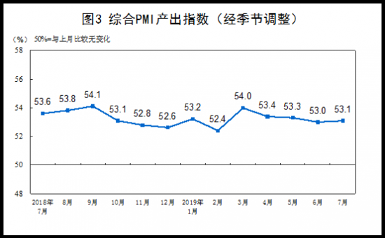 中国7月官方制造业pmi录得49 7 预期49 6