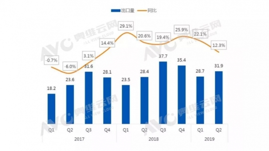 2019年上半年中国大陆TV制造商出口共6060万台 同比增长16.7%